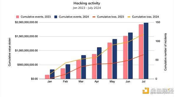 Chainalysis報告：為何被盜資金和勒索軟件不斷&nbsp;圖片