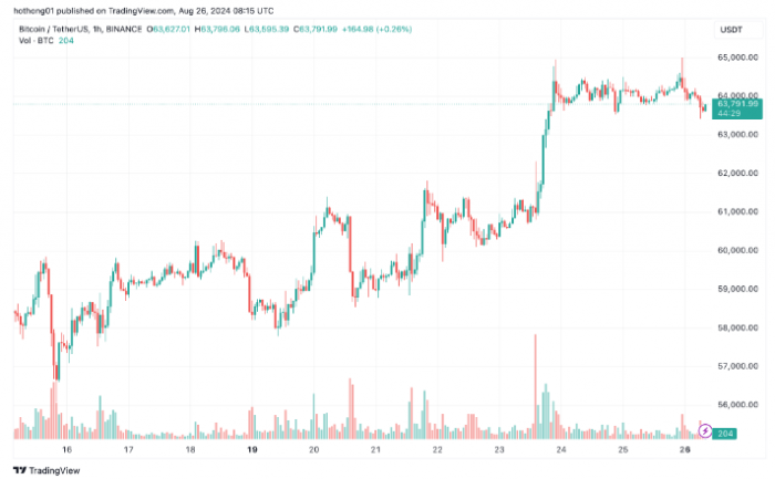 Bitcoin價格突破64,000美元，市場情緒樂觀圖片