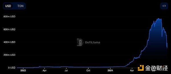 是什么推動了Telegram小程序在2024年的流行？圖片