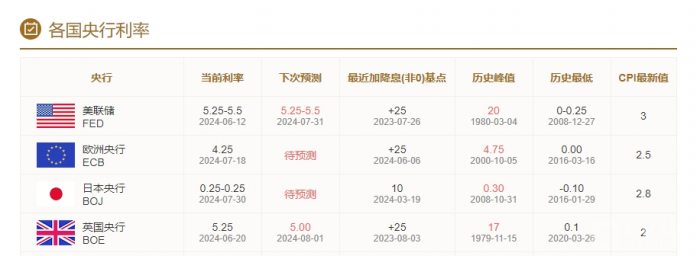 Bitcoin價格波動：全球央行利率決議背后的市場&nbsp;圖片