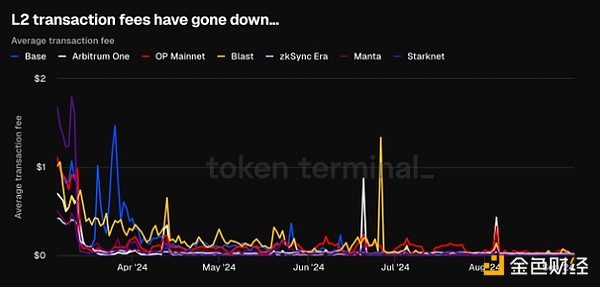 為何EthereumLayer 1網(wǎng)絡(luò)收入暴跌了99%？圖片