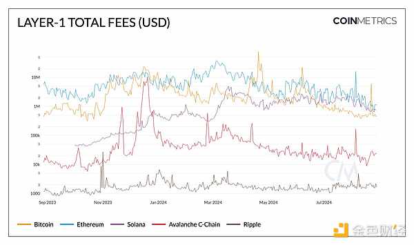 Coin Metrics ：Layer 1Tokens市場現(xiàn)狀圖片