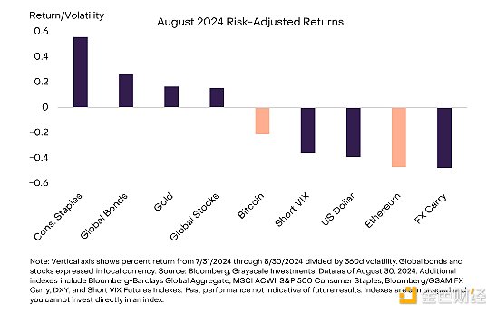 Grayscale Research：加密市場8月回顧及后市展望圖片