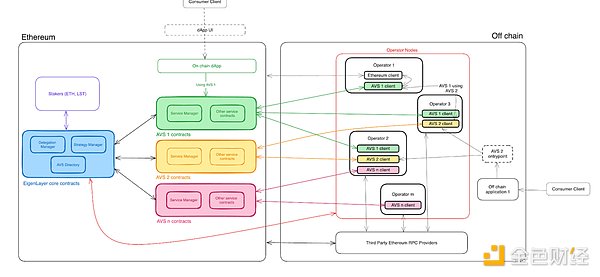 深入 Eigenlayer 設計并構建 AVS圖片