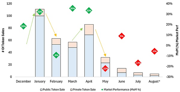 2024 年 Web3 融資情況解析：公售項目占比超八&nbsp;圖片