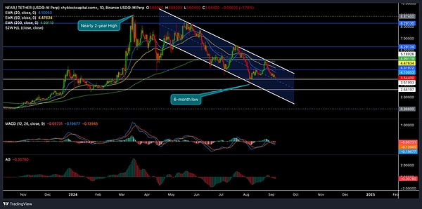 揭開 NEAR 未來之路：多頭能夠扭轉(zhuǎn)局勢嗎？圖片