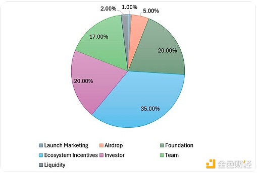 一文讀懂Web3社交平臺DeBox的Tokens經濟學圖片
