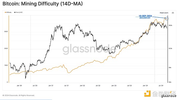 Glassnode：礦工還對BTC有信心嗎？投資者交易興&nbsp;圖片