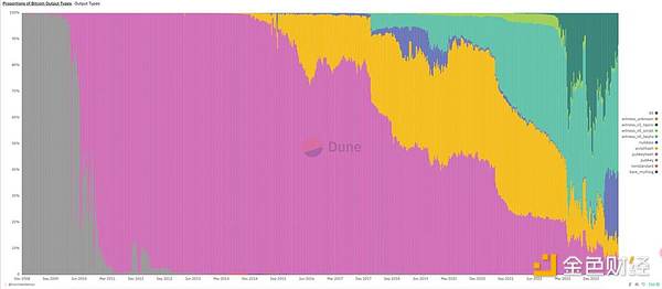 加密市場真的處于牛市嗎？圖片
