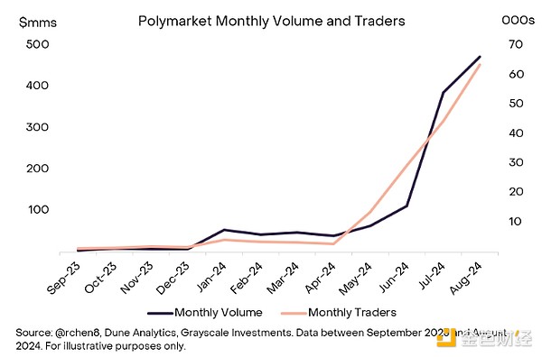 Grayscale研報：Polymarket是如何起飛的？圖片