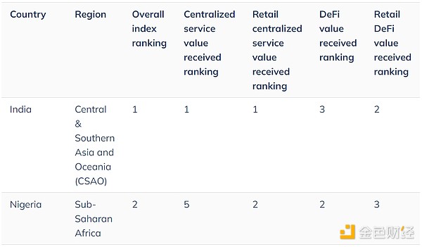 Chainalysis：中亞、南亞和大洋洲在Crypto采用&nbsp;圖片