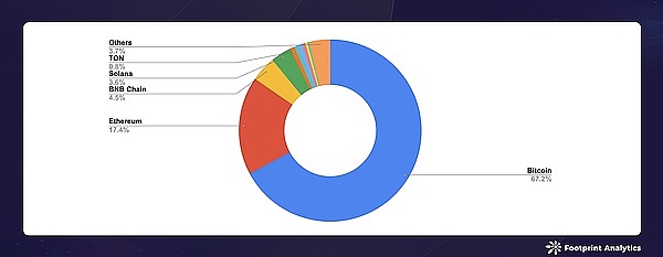 2024 年 8 月公鏈行業(yè)研報：Layer 1、Bitcoin &nbsp;圖片