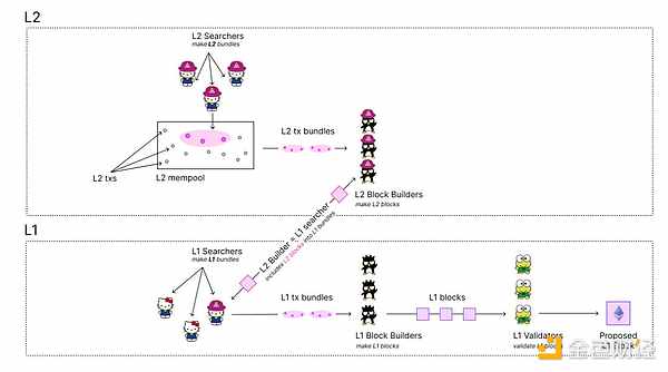 為什么 Based Rollup 需要預確認（Preconfs）技&nbsp;圖片
