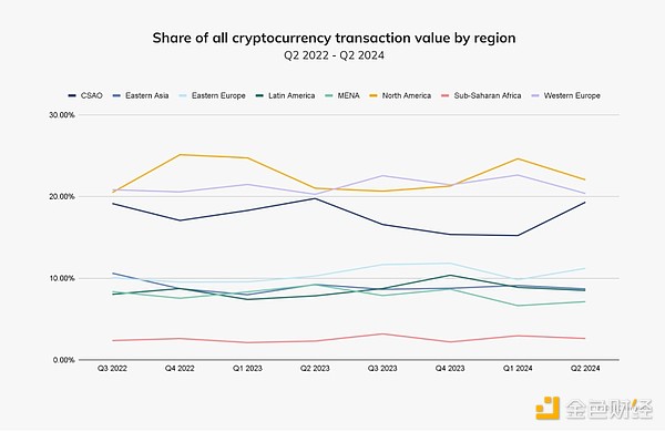 Chainalysis：韓國(guó)和香港機(jī)構(gòu)正推動(dòng)Crypto的采用圖片