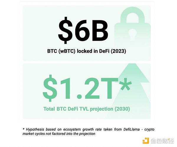 BTCFi：建立自己的移動Bitcoin銀行 從 Lending&nbsp;圖片