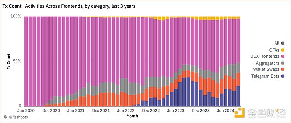 圖4.前端交易數(shù)量（3年），DuneAnalytics。2024年9月30日。