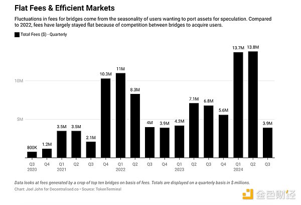 資金的路由器：跨鏈橋的經濟效益圖片