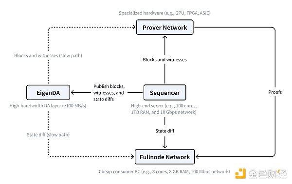 Bankless：盤點(diǎn)4大加速EthereumEVM的熱門項(xiàng)目圖片