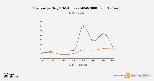 亞洲巨頭索尼進(jìn)軍加密：索尼與Blockchain會(huì)擦出&nbsp;圖片