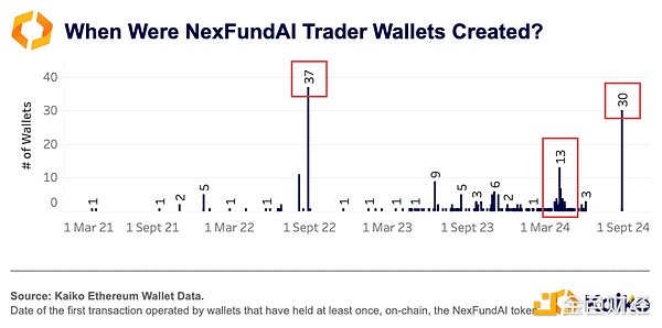 深入探究 FBI「誘捕」行動(dòng)：從 DEX 到 CEX 洗盤&nbsp;圖片
