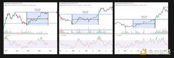 Bitcoin周期是否正在打破？這一新的市場動向對&nbsp;圖片