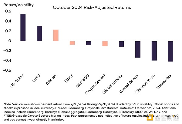 Grayscale：美國大選結果將如何影響加密市場？圖片