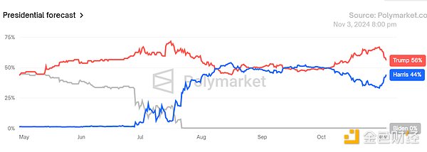 特朗普或哈里斯上臺對中國加密投資者的影響圖片