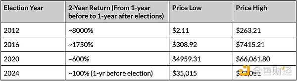 Coin Metrics：加密市場與Polymarket在選舉前夕&nbsp;圖片