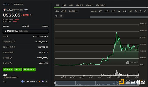 大選獲勝 盤點(diǎn)特朗普相關(guān)Crypto資產(chǎn)圖片