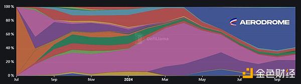 DeFiance Capital：DeFi復(fù)興 我們?yōu)楹慰春肂ase&nbsp;圖片