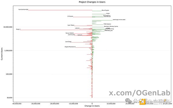 深度揭秘：是誰扼殺了Telegram小游戲的生機？圖片