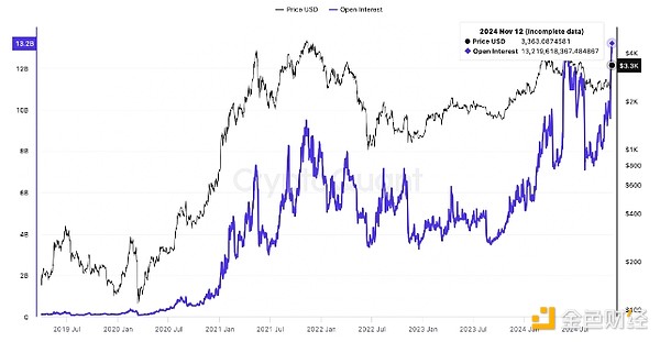 Ethereum價(jià)格走向 4000 美元的 3 個(gè)原因圖片