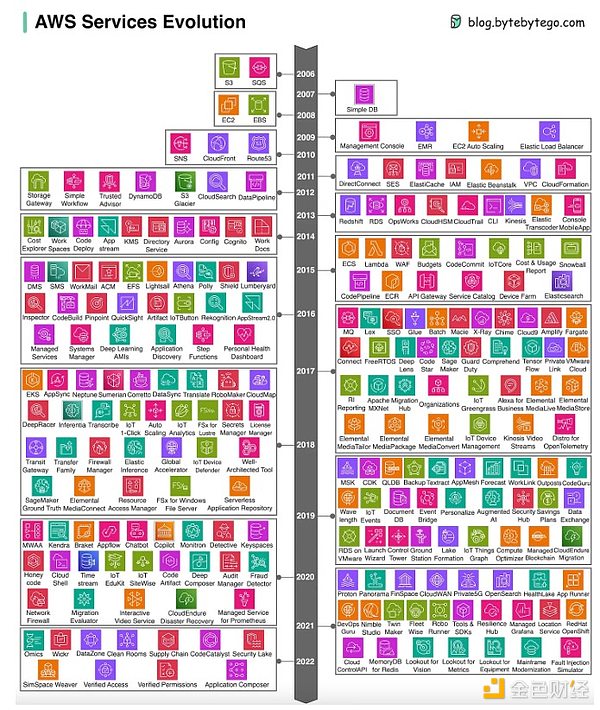 Hack VC：模塊化是個錯誤嗎？以數據為依據審視&nbsp;圖片