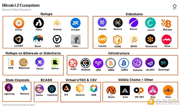 Galaxy：BitcoinL2詳解 有哪些擴(kuò)容方案 風(fēng)投情&nbsp;圖片