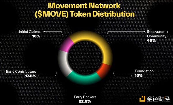 一文看懂Movement Network基金會公布的MOVETok&nbsp;圖片