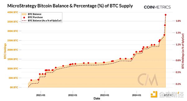 剖析MicroStrategy的BTC超級(jí)戰(zhàn)略：會(huì)激發(fā)更廣泛&nbsp;圖片