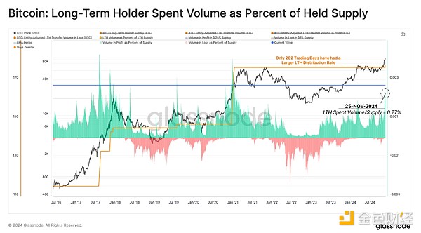 Glassnode：距離10萬(wàn)美元僅一步之遙 誰(shuí)在拋售B&nbsp;圖片