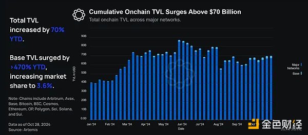 Delphi Digital：Base發展現狀及Base鏈上生態和&nbsp;圖片