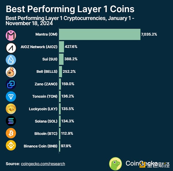2024 年各 Layer1 公鏈表現如何？圖片
