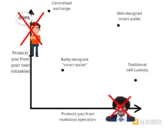 Vitalik：我所認為理想狀態的Ethereum錢包是什&nbsp;圖片