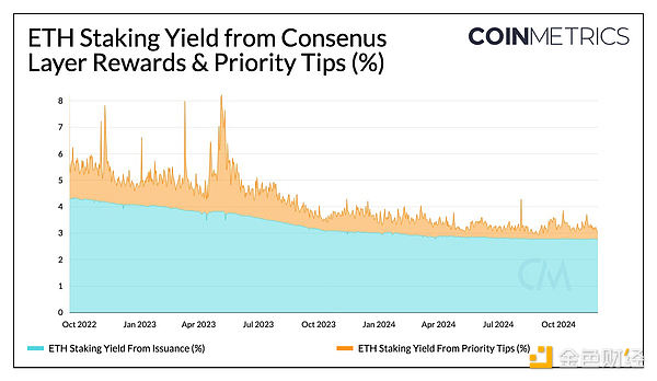 Coin Metrics：理解Ethereum和Solana上的質押收&nbsp;圖片