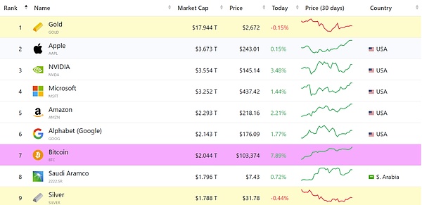 Bitcoin10萬美金大突破 黃金的“墻角”還是被挖&nbsp;圖片