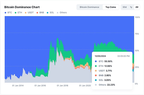 10年加密二級市場的十個心得圖片