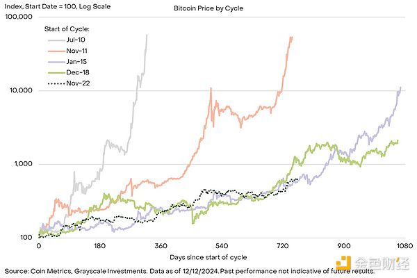 Grayscale：7個指標看本輪牛市走到哪一步了圖片