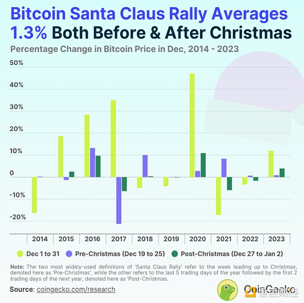 加密市場的「圣誕老人行情」有多常見？圖片