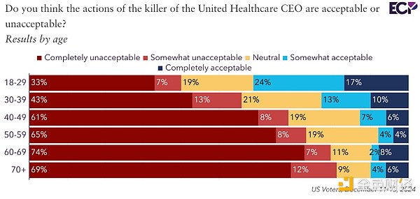 艾默生調查：年輕的美國選民如何看待加密、Tik&nbsp;圖片