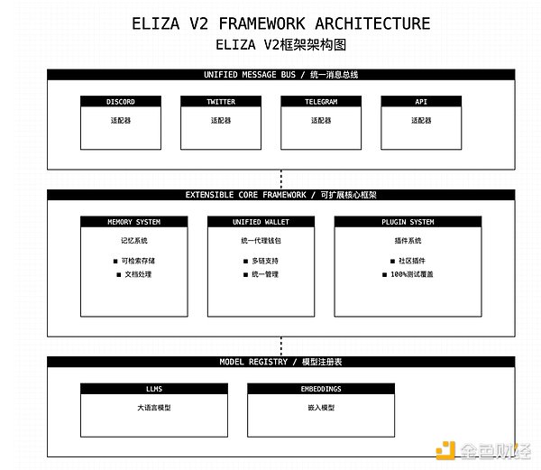 淺析 ai16z 的 AI Agent 框架 Eliza V2 有哪些&nbsp;圖片