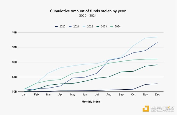 Chainalysis：朝鮮黑客從加密平臺(tái)竊取的錢都干&nbsp;圖片