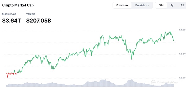 FMG市場(chǎng)觀察：DeFi和DePIN熱度到來(lái) BTC或?qū)⒗^續(xù)&nbsp;圖片