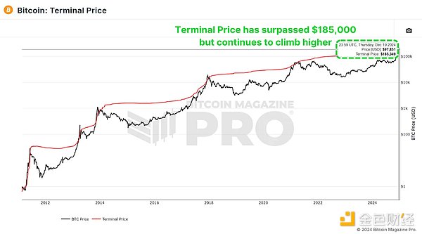鏈上數(shù)據(jù)更新：我們處于Bitcoin周期的哪個(gè)階段？圖片